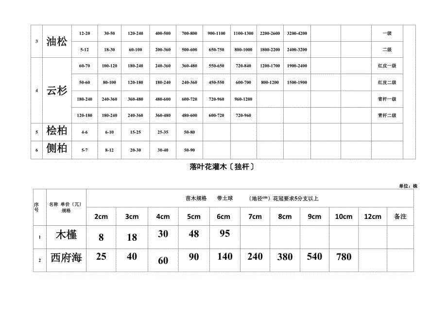 2022年3-4月苗木价格表_第5页