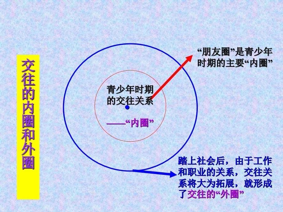 学习目标情感态度价值观树立文明交往的意_第5页