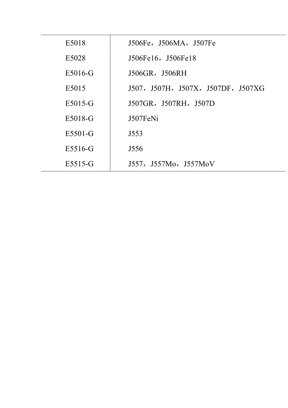 常用结构钢焊条型号和牌号的对照_第2页