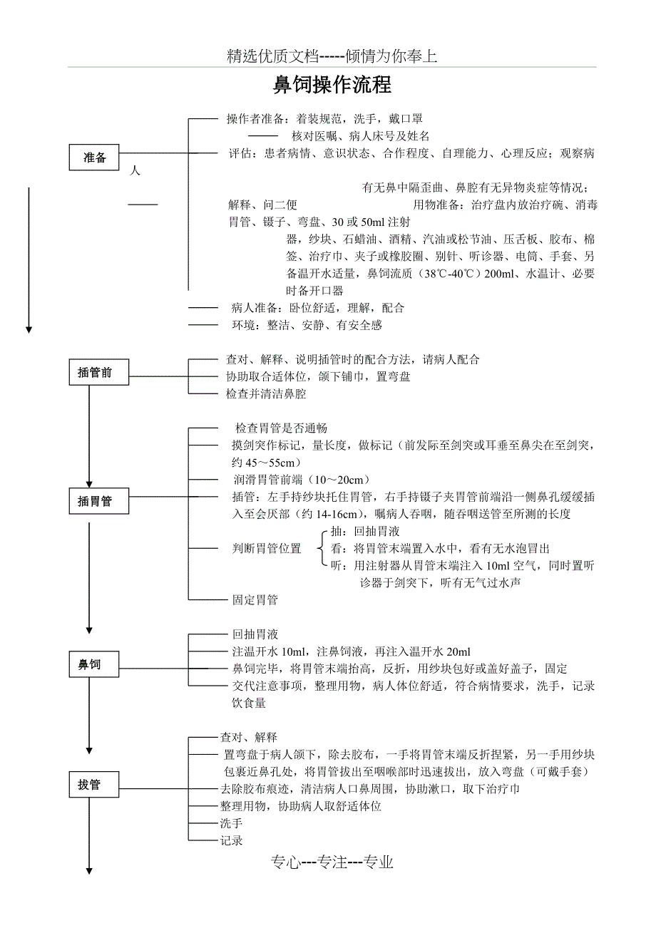 鼻饲操作流程_第1页