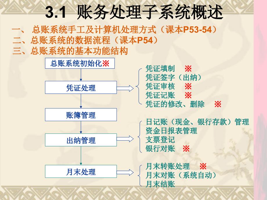 会计信息系统课件第三章_第3页