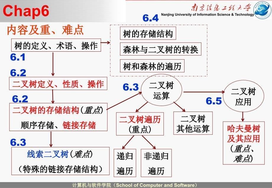 数据结构PPT教学课件-第六章 树和二叉树_第5页