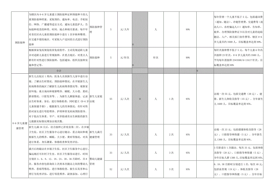 国家基本公共卫生服务项目成本测算表.doc_第3页