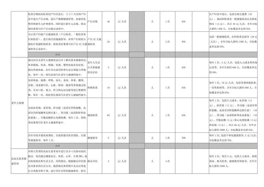 国家基本公共卫生服务项目成本测算表.doc_第5页