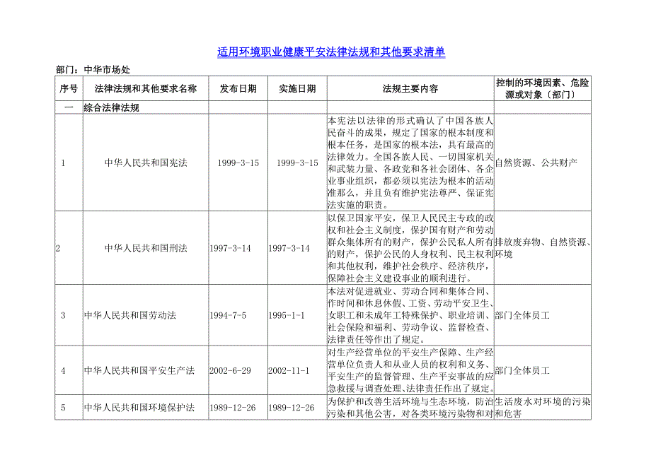 适用环境职业健康安全法律法规和其他要求清单部门10年版新_第1页