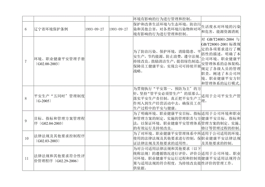 适用环境职业健康安全法律法规和其他要求清单部门10年版新_第2页