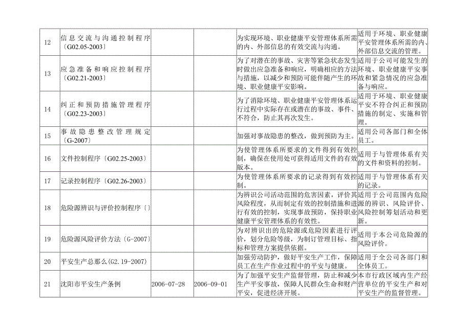 适用环境职业健康安全法律法规和其他要求清单部门10年版新_第3页