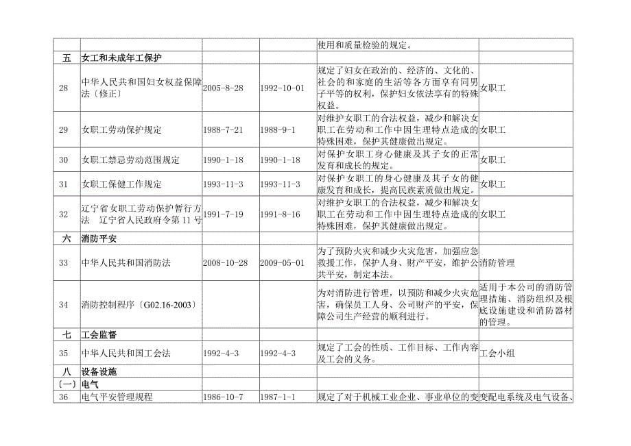 适用环境职业健康安全法律法规和其他要求清单部门10年版新_第5页