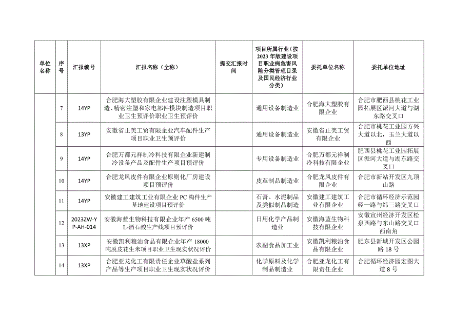 外在皖备案甲级职业卫生技术服务项目汇总表安徽安监局.doc_第2页