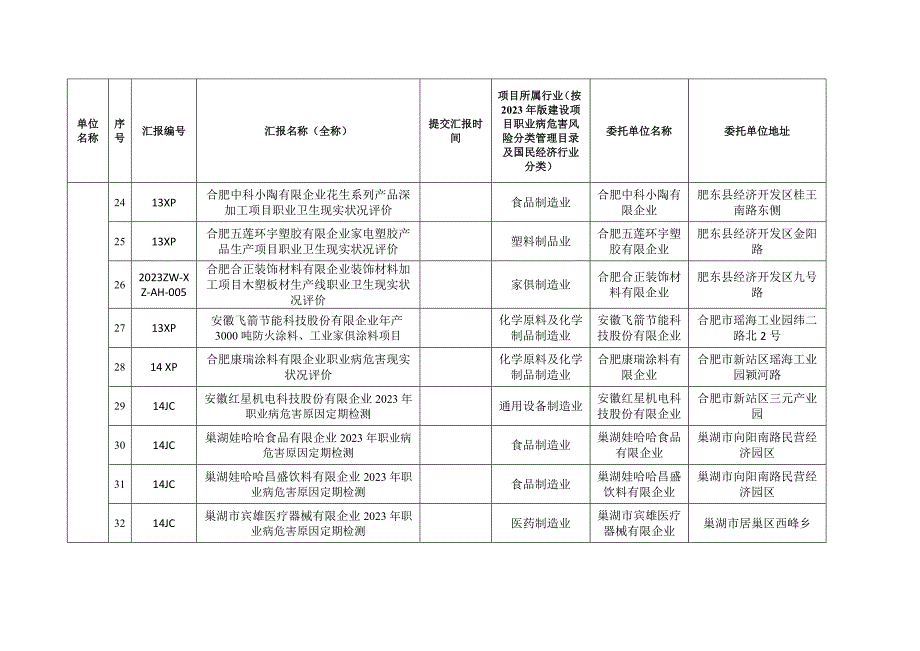 外在皖备案甲级职业卫生技术服务项目汇总表安徽安监局.doc_第4页