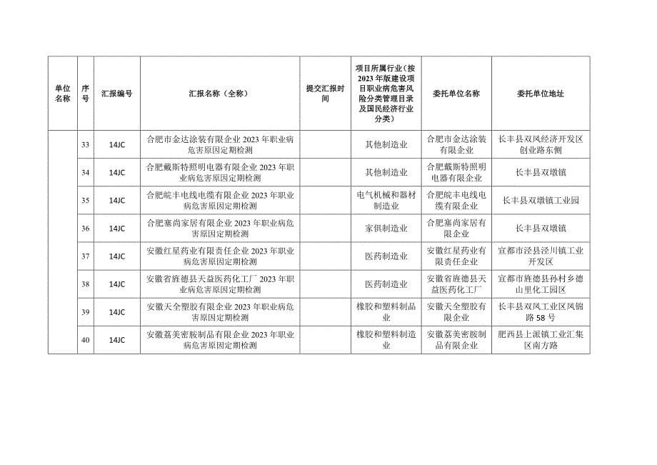 外在皖备案甲级职业卫生技术服务项目汇总表安徽安监局.doc_第5页