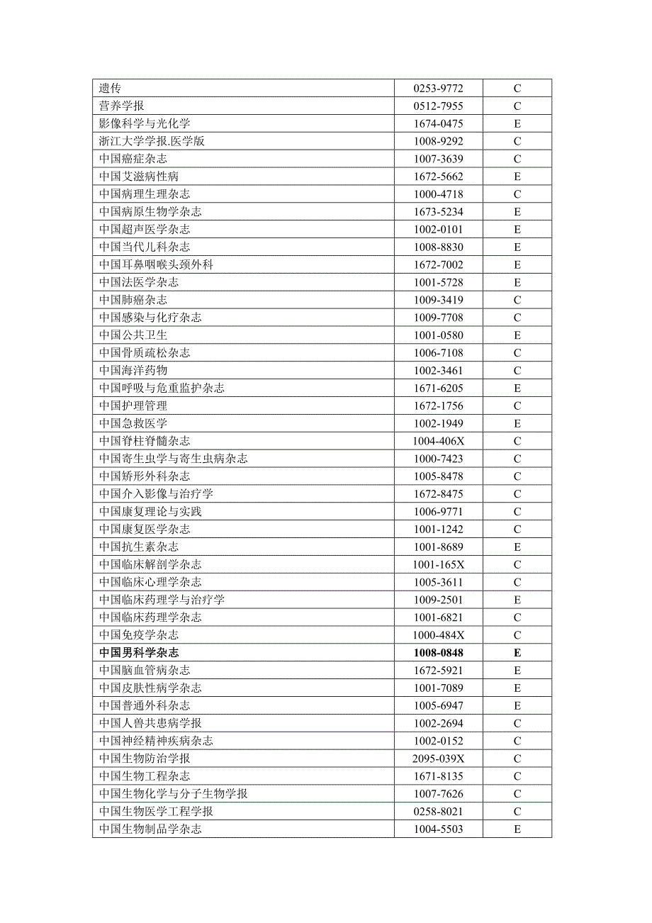 CSCD中国科学引文数据库来源期刊列表医药类_第4页