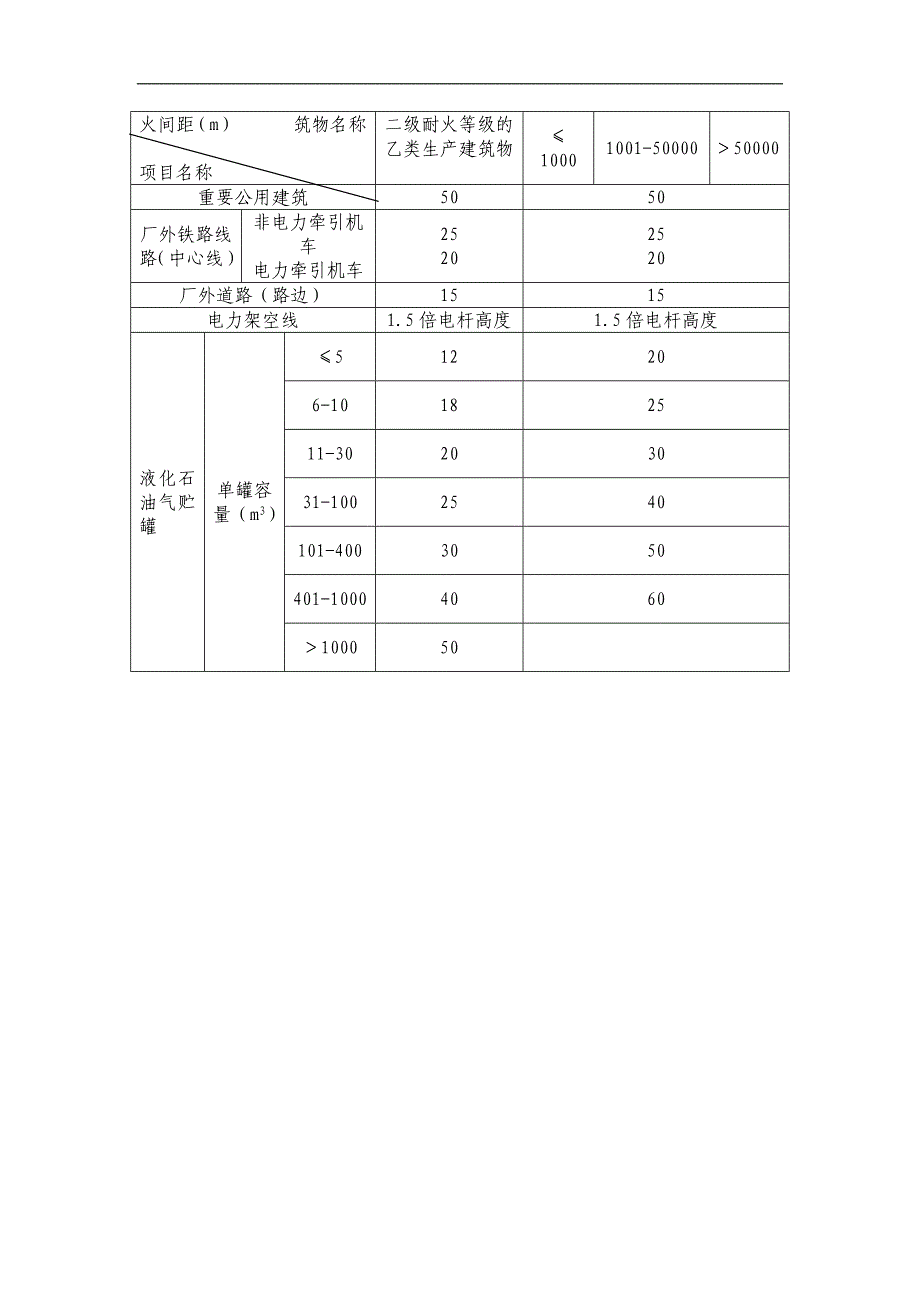 石油化工企业和相邻工厂或设施的防火间距_第4页