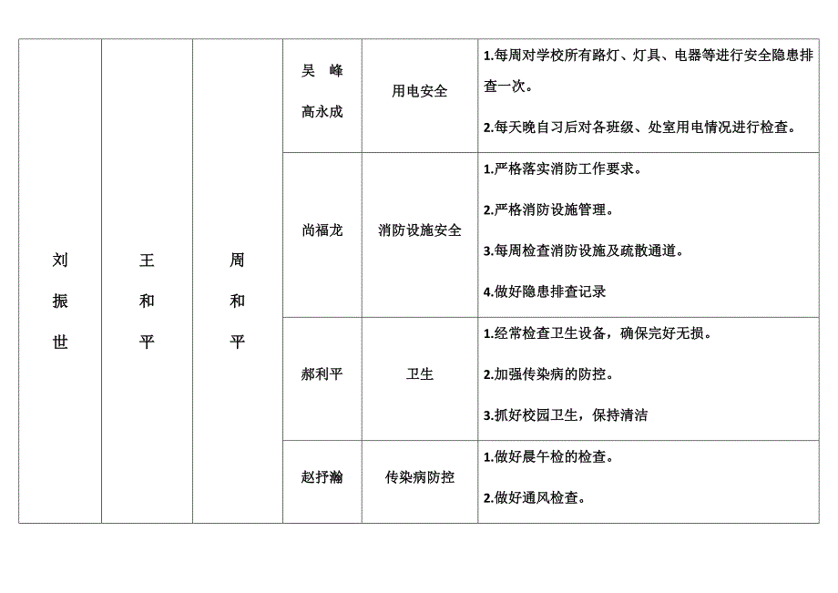 学校安全工作管理机构及责任分工一览表_第4页