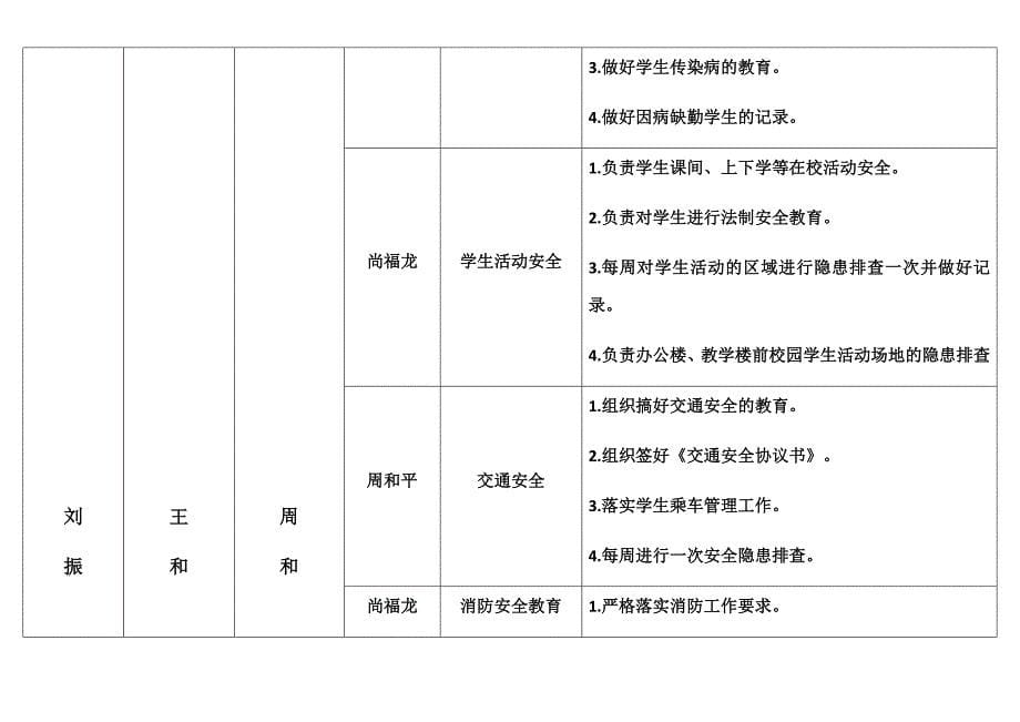 学校安全工作管理机构及责任分工一览表_第5页