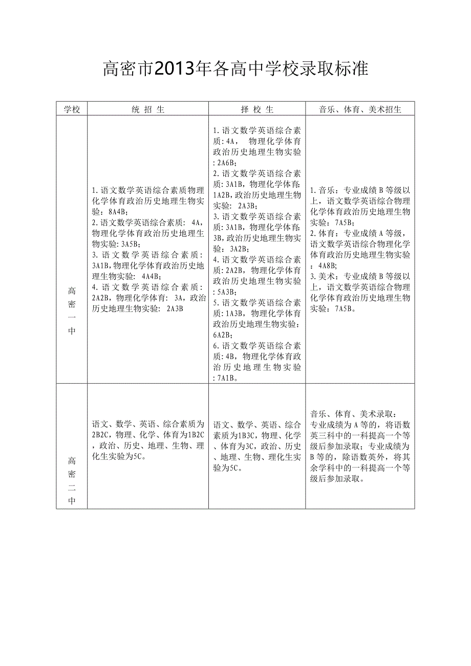 高密市普通高中录取标准_第1页