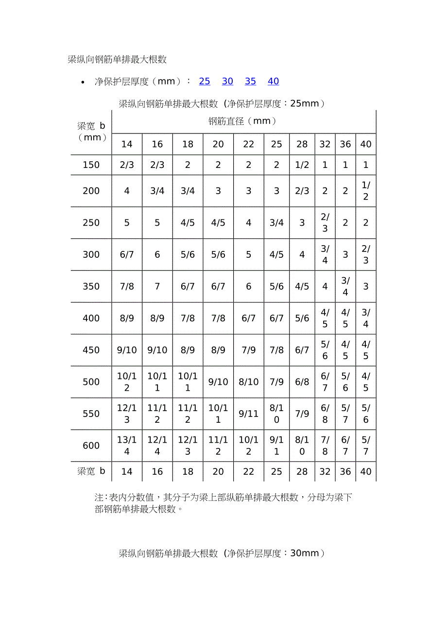 梁纵向钢筋单排最大根数61732.doc_第1页