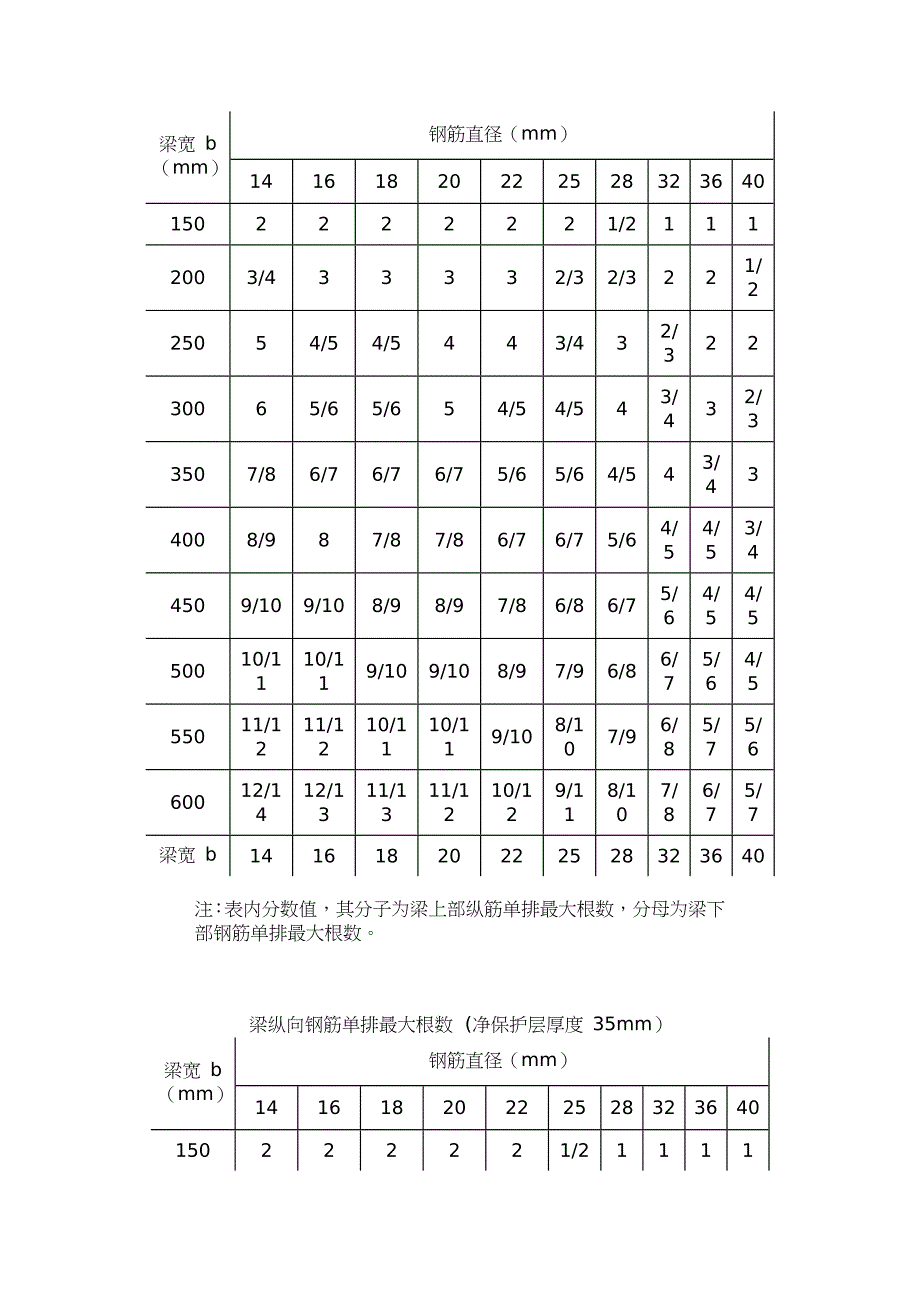 梁纵向钢筋单排最大根数61732.doc_第2页