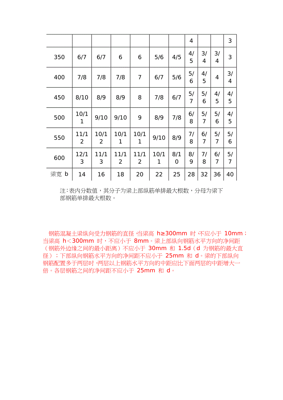 梁纵向钢筋单排最大根数61732.doc_第4页