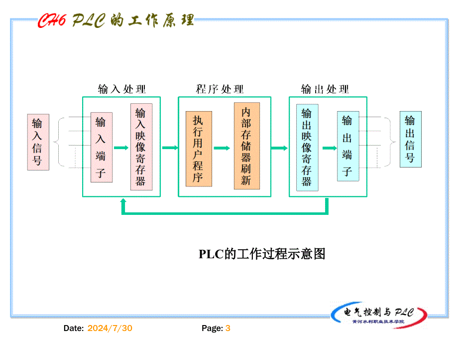 第六章PLC的基本原理及组成_第3页