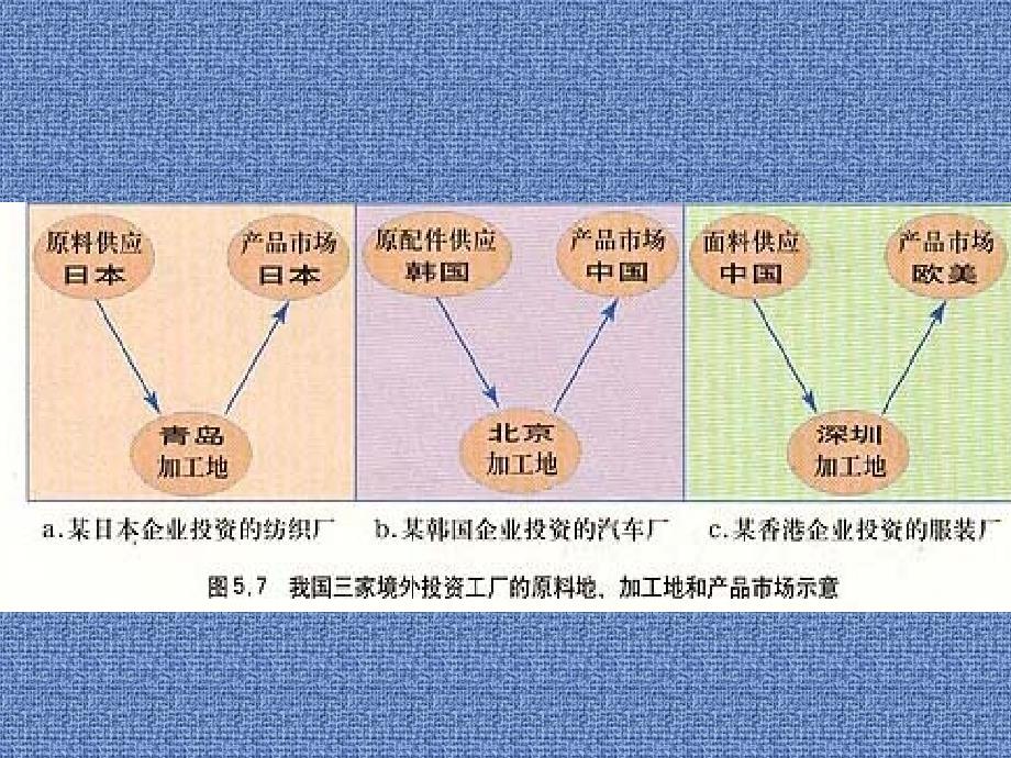 人教版高中地理必修3第5章第2节产业转移以东亚为例2_第4页