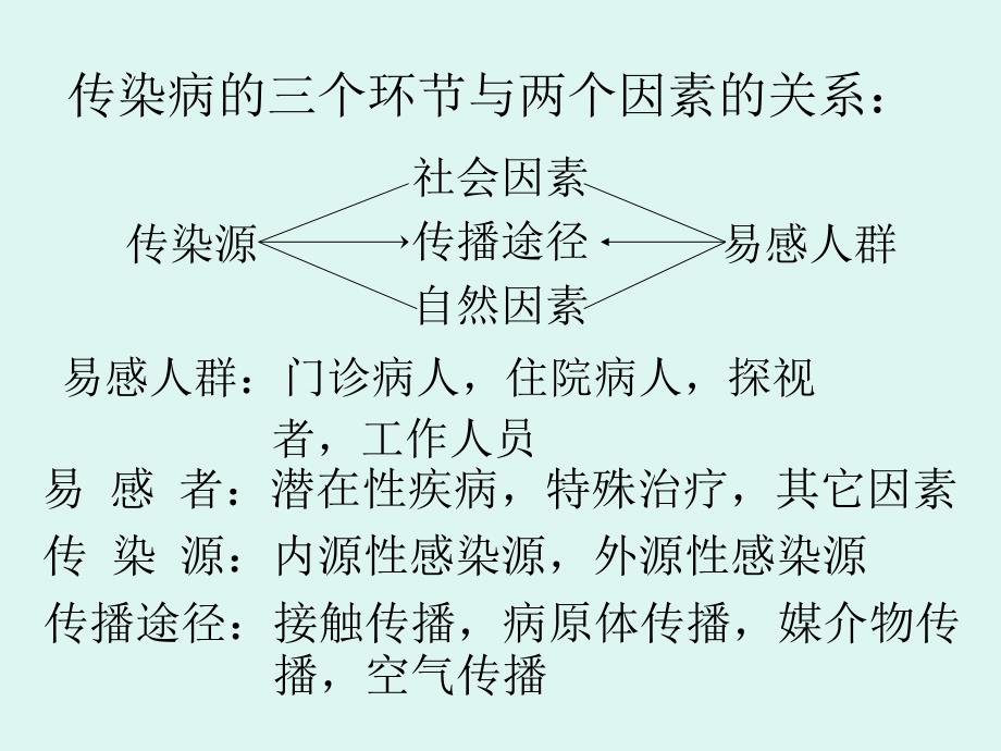 消毒与医院感染控_第3页