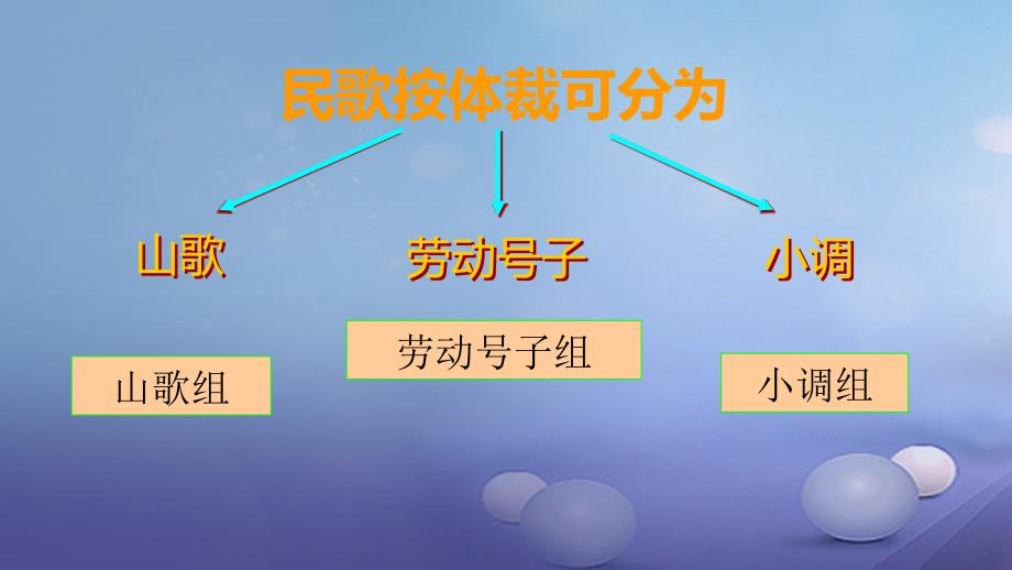 七年级音乐上册第五单元泥土的歌一民歌一课件2湘艺版_第3页