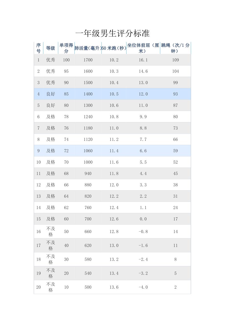 学生体质健康测试评分标准_第1页