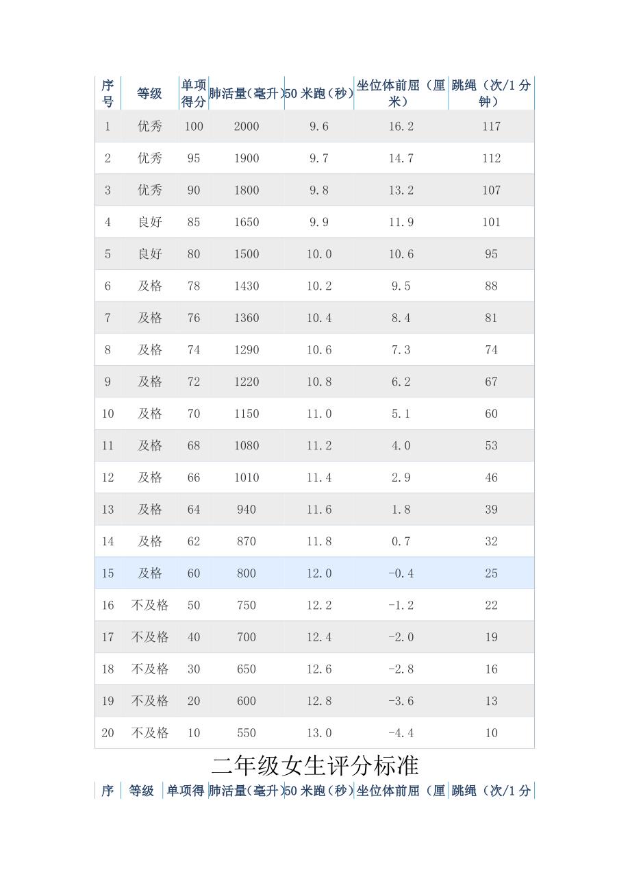 学生体质健康测试评分标准_第3页