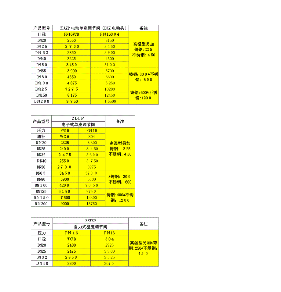 ZHYO罐底调节阀_第4页