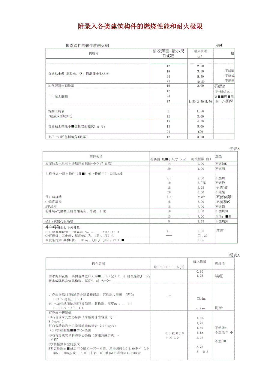 建筑材料构件的燃烧性能和耐火极限_第1页