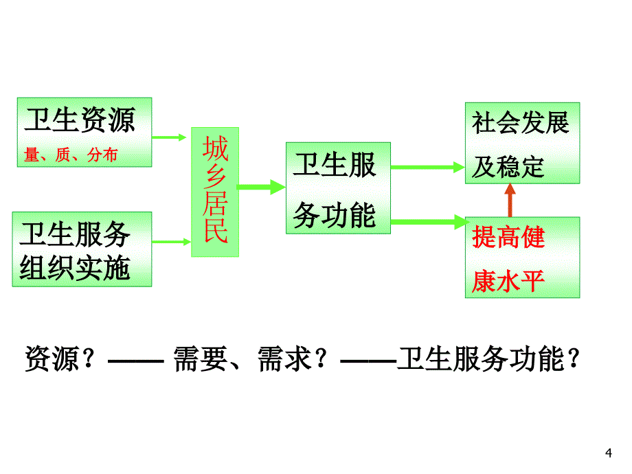 8卫生服务研究_第4页