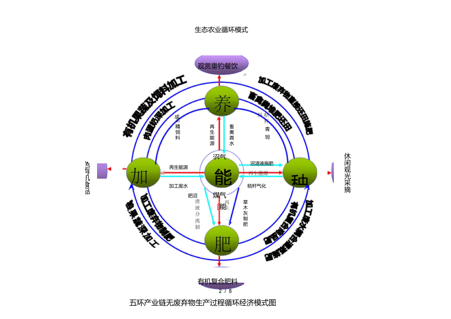 生态农业循环模式_第2页