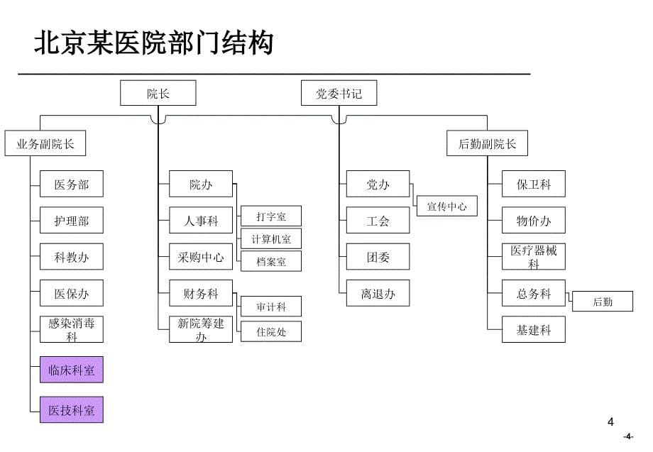 组织结构梳理报告ppt课件_第5页