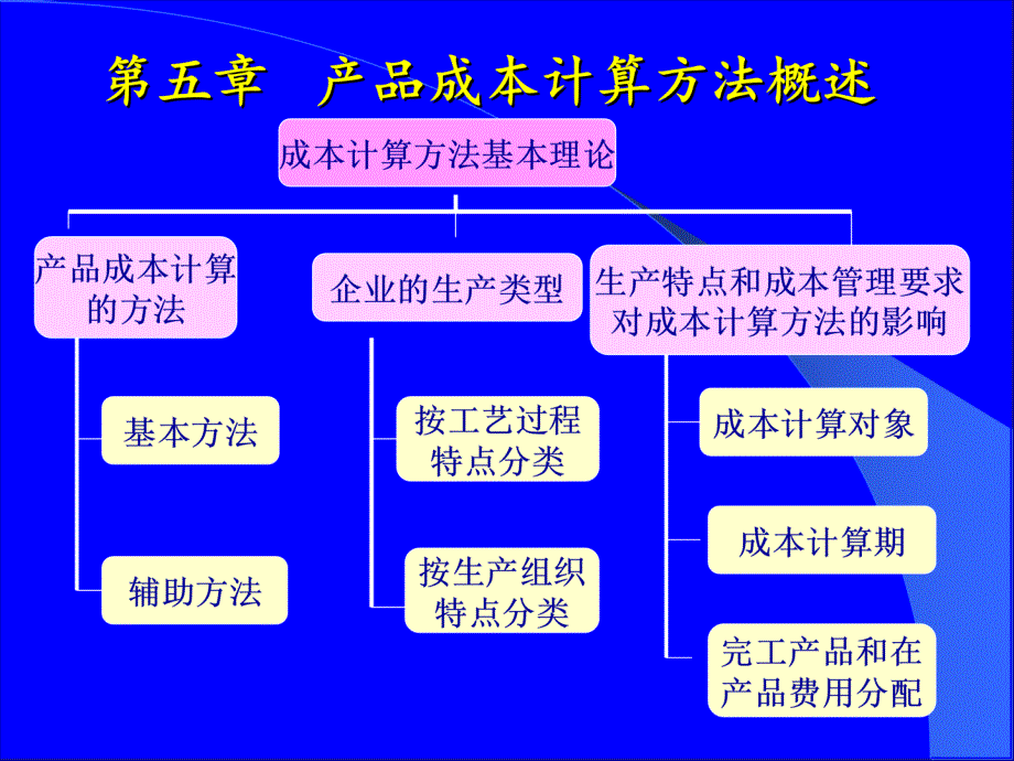 成本会计学(五六章)_第1页