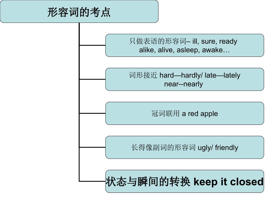 中考英语语法形容词与副词.ppt_第2页