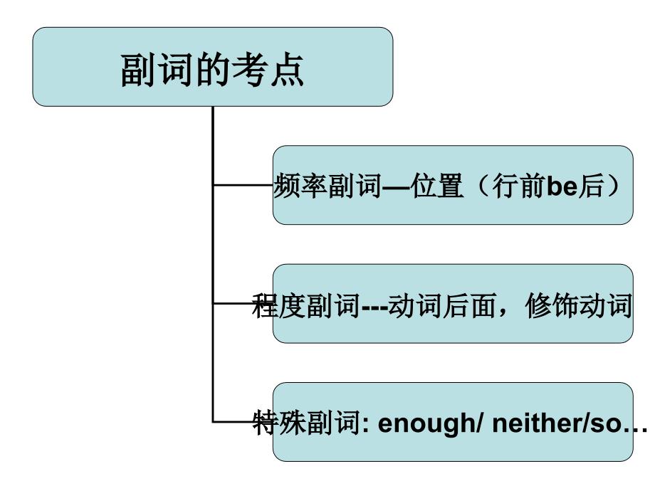 中考英语语法形容词与副词.ppt_第3页