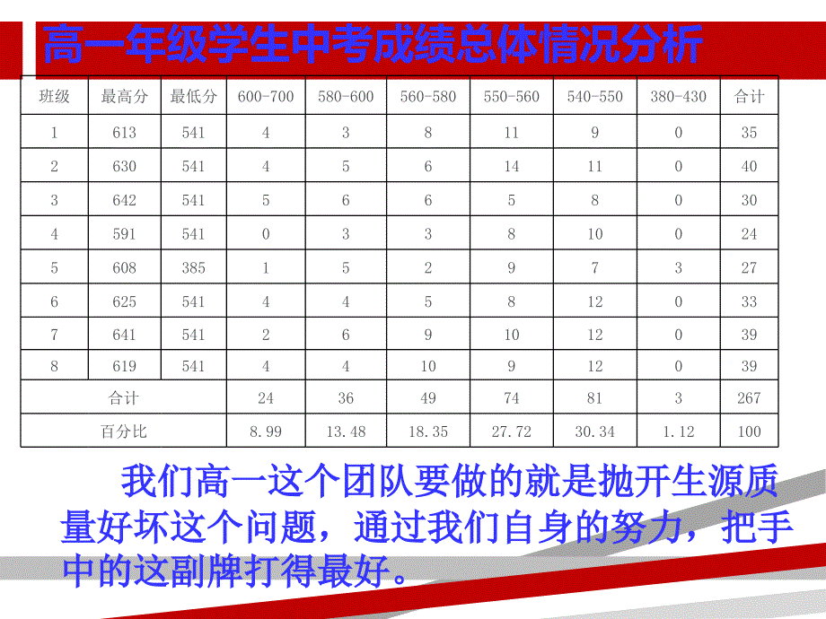 高一年级月考考试质量分析汇报.ppt课件_第3页