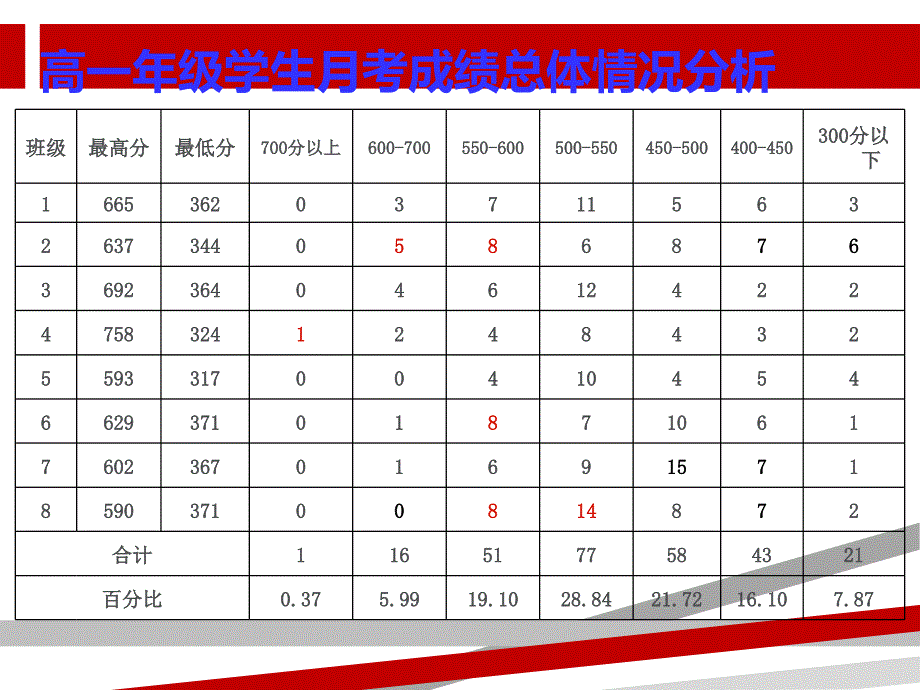 高一年级月考考试质量分析汇报.ppt课件_第4页