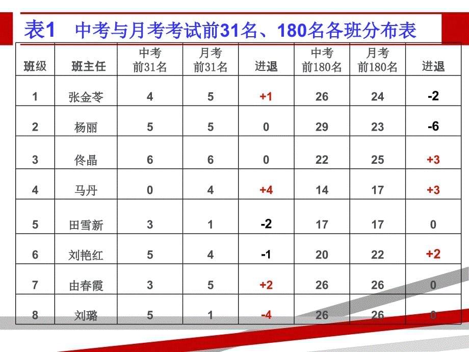 高一年级月考考试质量分析汇报.ppt课件_第5页