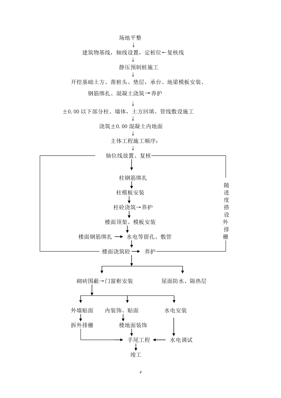 阳光家园C栋施工组织_第4页