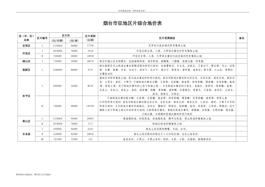 烟台市征地区片综合地价表_第1页