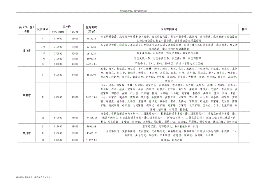 烟台市征地区片综合地价表_第2页