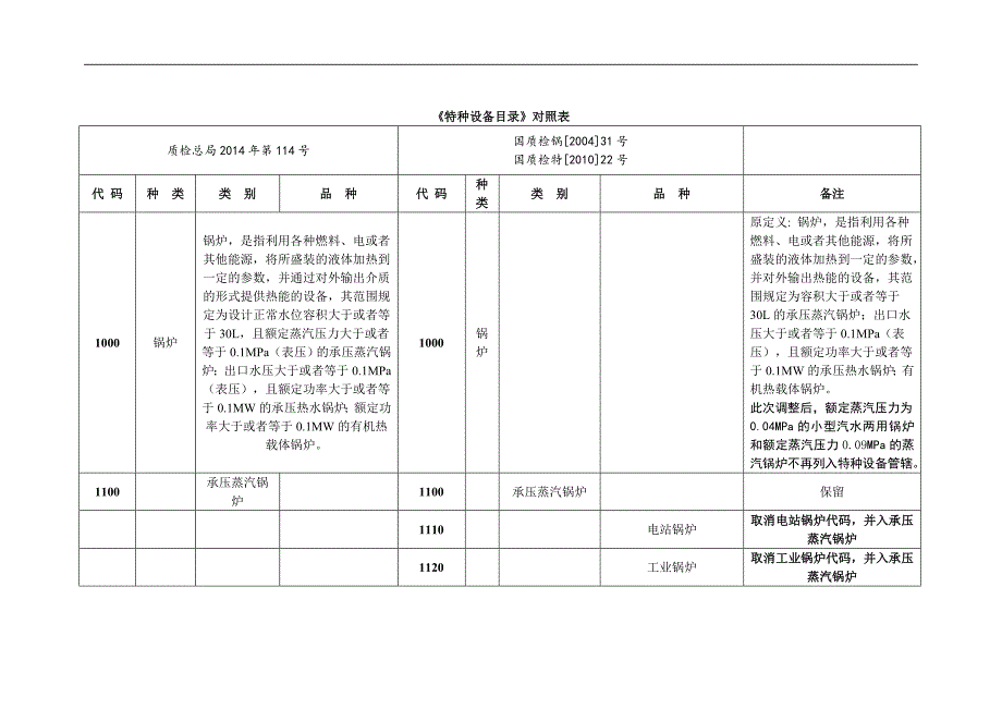 《特种设备目录》对照表_第1页