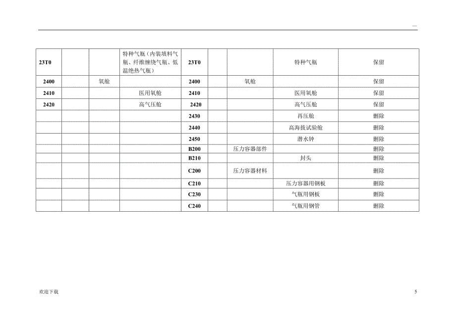 《特种设备目录》对照表_第5页