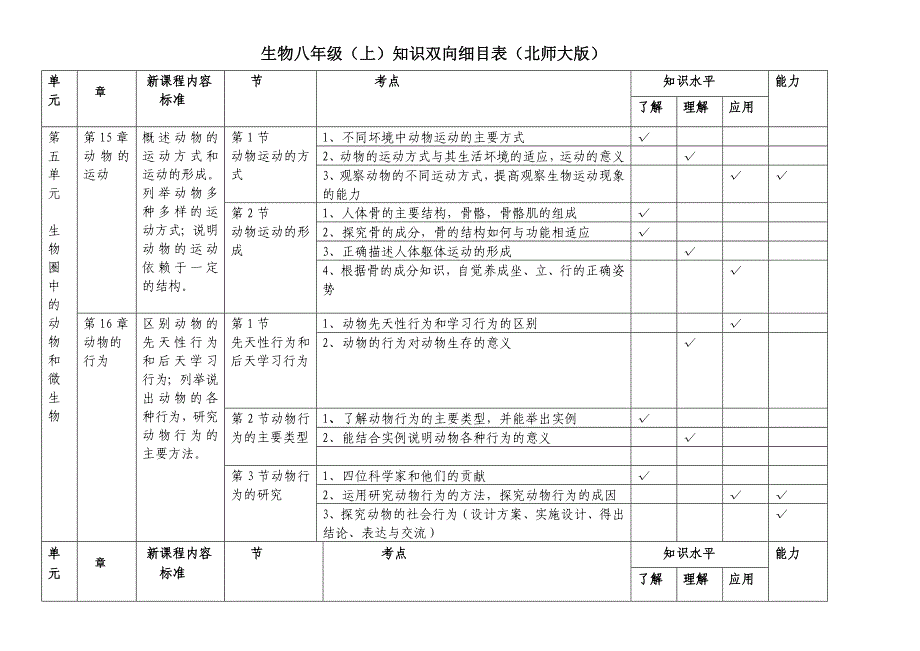 初中生物北师大版八年级上册知识双向细目表.doc_第1页