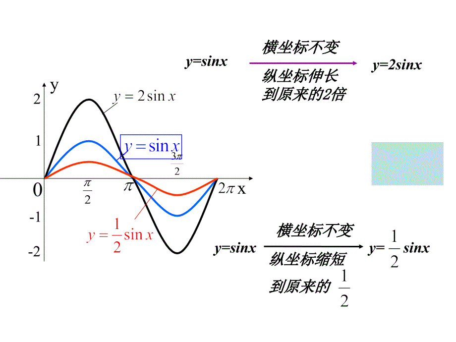 正弦函数变化1_第4页