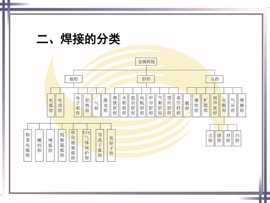 焊接技术概述_第5页