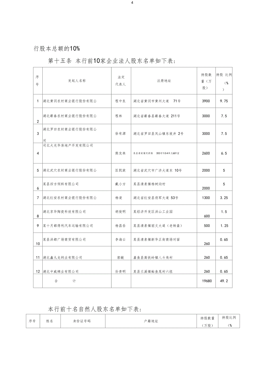 某农村商业银行公司章程汇编_第4页