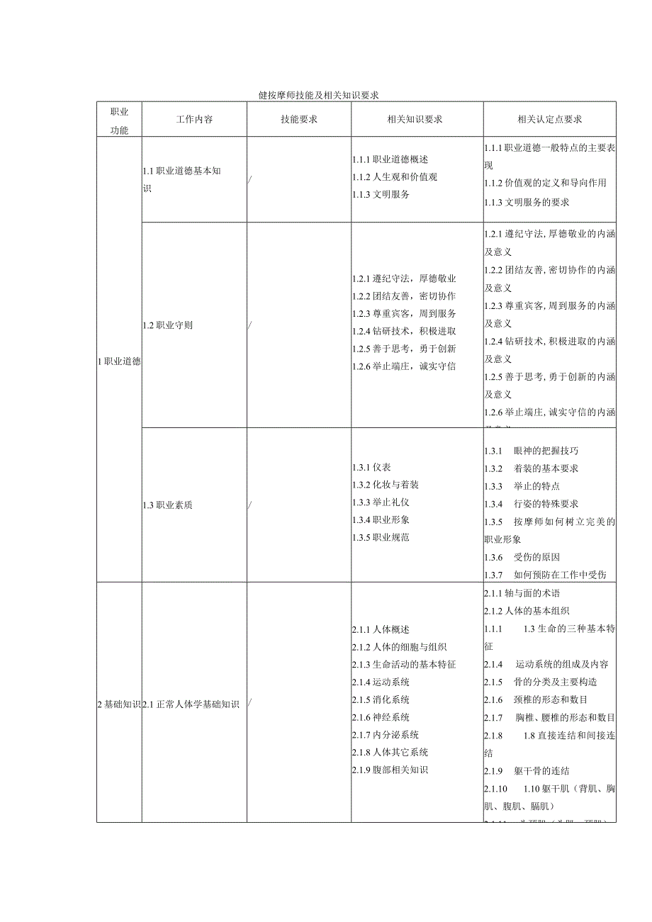 健按摩师技能及相关知识要求_第1页